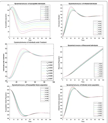 Figure 6 The plots show the dynamical behavior of population sizes with increasing vertical transmission rate