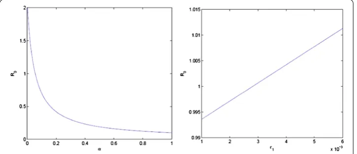 Figure 2 The ﬁrst ﬁgure shows that R0 decreases with increasing cure rate. The second ﬁgure shows that Rincreases as vertical transmission increases