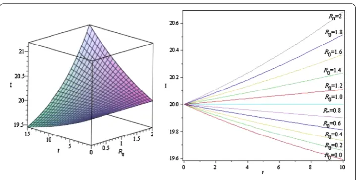 Figure 3 The ﬁgures show the threshold behavior of R0 and its critical value R0 = 1