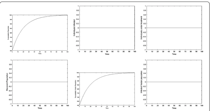 Figure 4 The plots show the dynamical behavior of the model at disease-free equilibrium