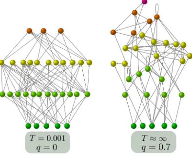 Figure S 3. Two example networks generated with the Preferential Preyingexactly one trophic level apart) while the one on the right is for(almost random attachment) and haswas generated withModel, illustrating the extremes of trophic coherence: the network on the left T = 0.001 and has q = 0 (all links are between species T = 10 q = 0.7.