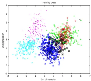 Fig. 2. Learning data distribution in the 1 st  and 2 nd   dimension  -2 -1 0 1 2 3 4 5 6 7-101234567Training Data1st dimension2nd dimension