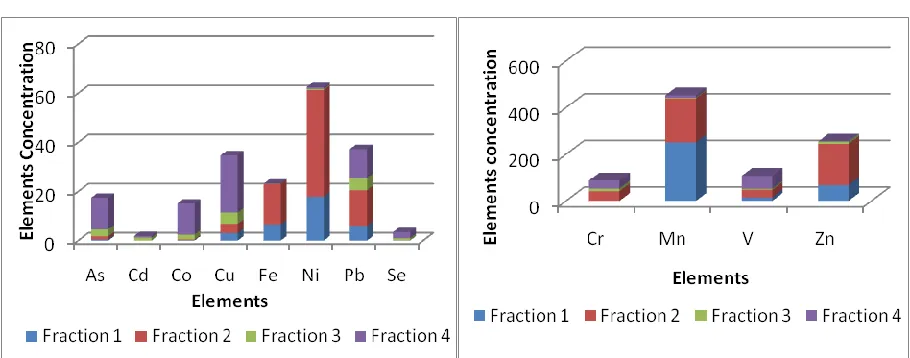 Figure 3 Distribution of the elements through the different chemical fractions using BCR scheme 
