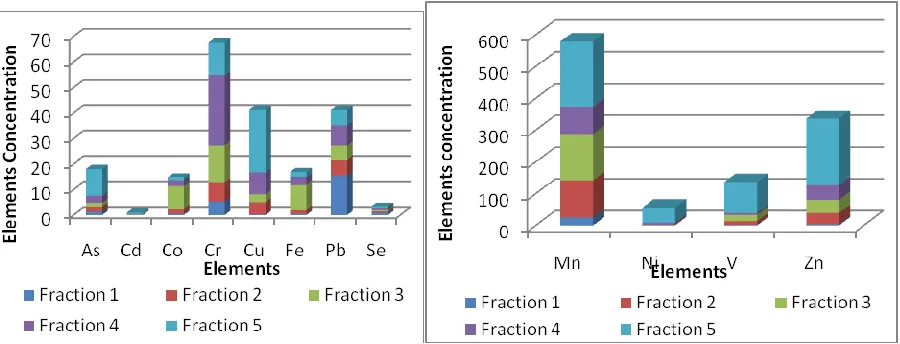 Figure 4 Distribution of the elements in the different chemical fractions using modified Tessier 