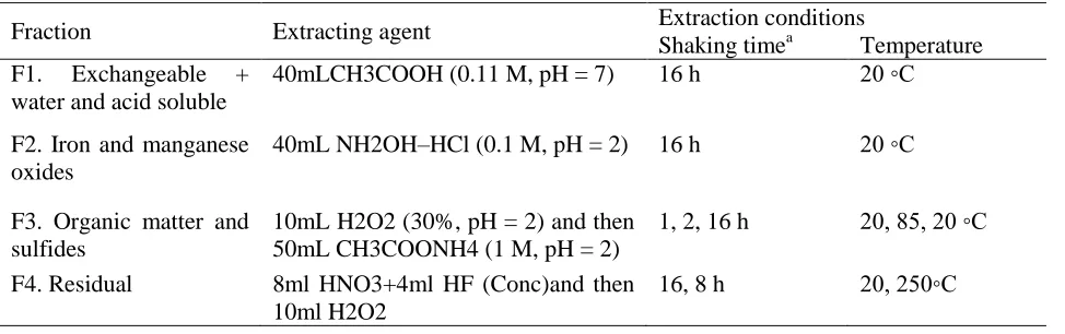 Table 1: Operation Conditions in BCR sequential extraction procedure 