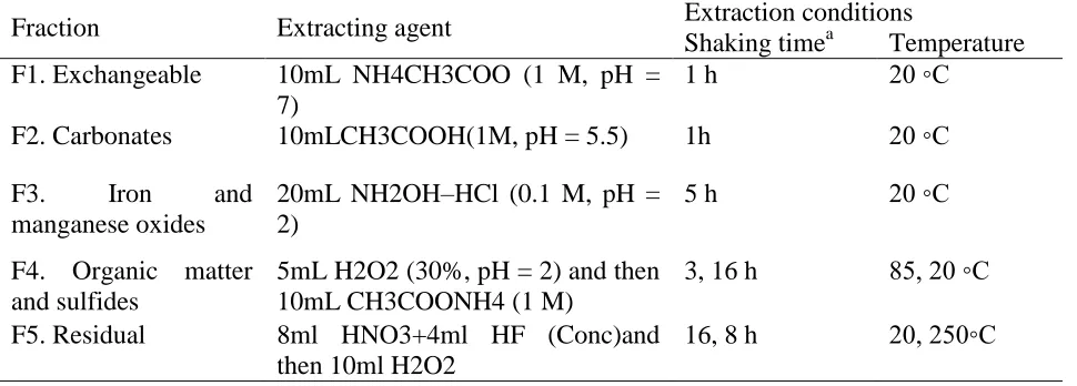 Table 2: Operation conditions in the modified Tessier sequential extraction procedure 