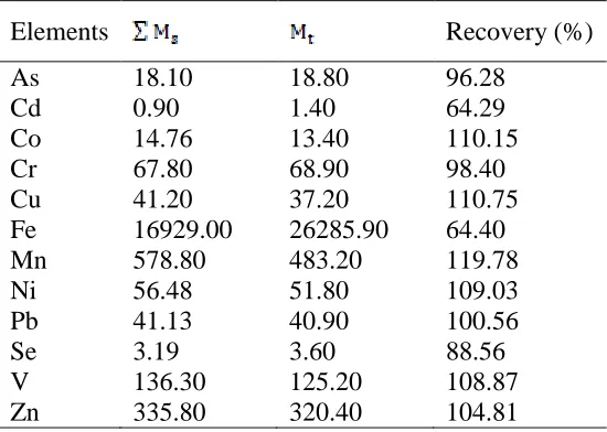 Table 4  The reliability for the modified Tessier procedure 