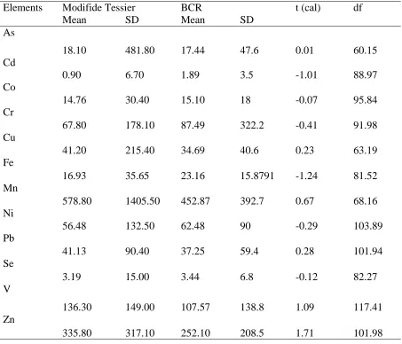 Table 5 Comparison between modified Tessier and BCR sequential extraction schemes 