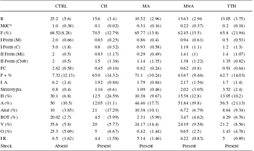 Table 3 Results on the Rorschach test for alexithymia variables. Values are means (SD)