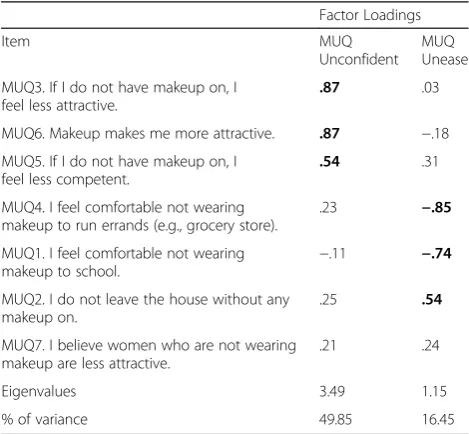 Table 1 Summary of Exploratory Factor Analysis Results forMakeup Questionnaire using Maximum Likelihood Estimation