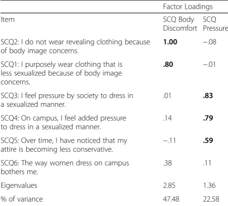 Table 2 Summary of Exploratory Factor Analysis Results forSexualized Clothing Questionnaire using Maximum LikelihoodEstimation