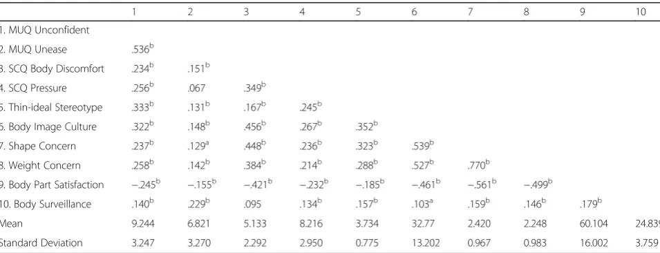 Table 3 Bivariate correlations between measures and descriptive statistics for study 1