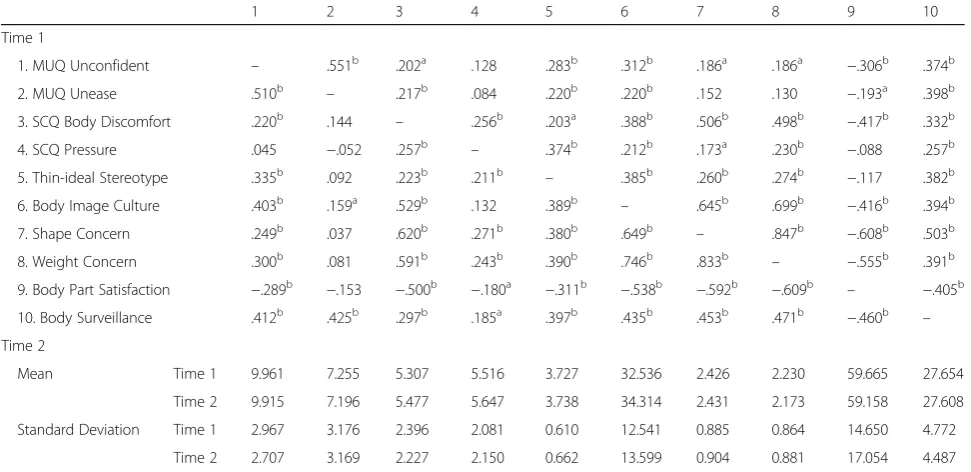 Table 4 Study 2 Cross-sectional, Bivariate Correlations between Measures for Time 1 and Time 2