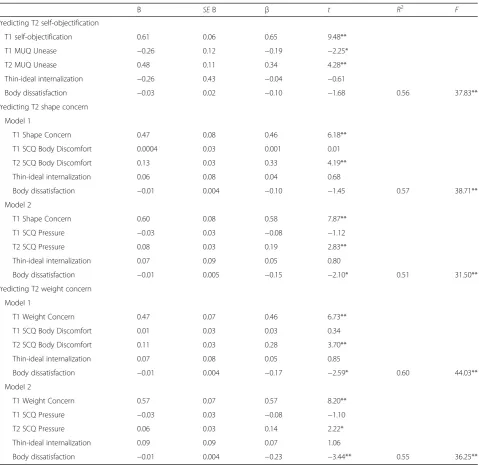 Table 5 Summary of significant hierarchical multiple regression models predicting self-objectification, shape concern, and weightconcern