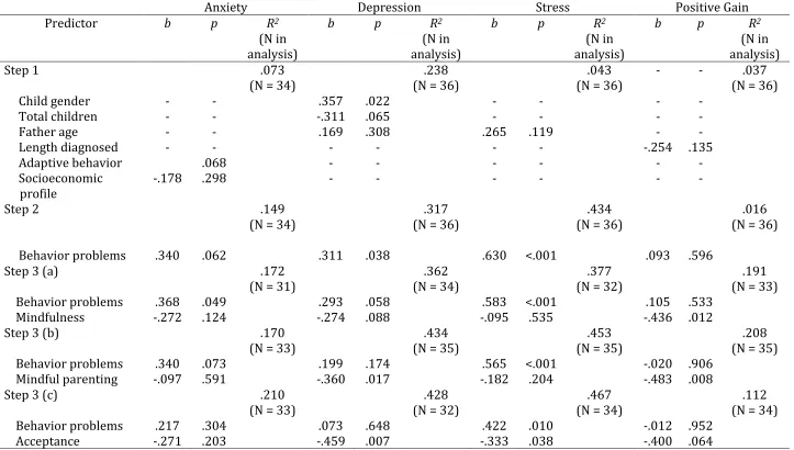 Table 3 Summary of Regression Results for Paternal Outcomes 