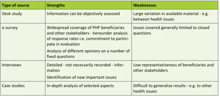 Table 5-1  Strengths and weaknesses of information sources 