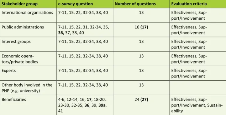 Table 5-3  Overview of e-survey 