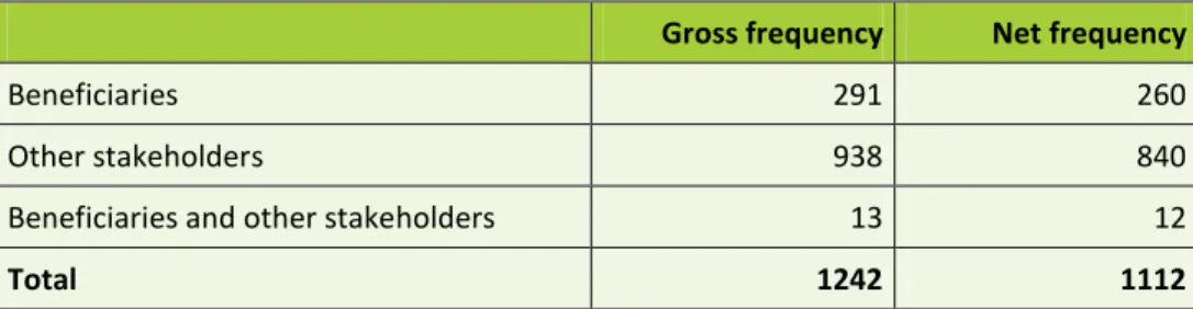Table 5-4  E-survey: number of respondents 