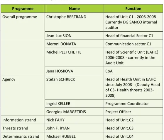 Table 5-6   Overview of interviewees  