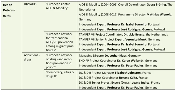 Table 5-10  NFPs contacted in relation to case studies 