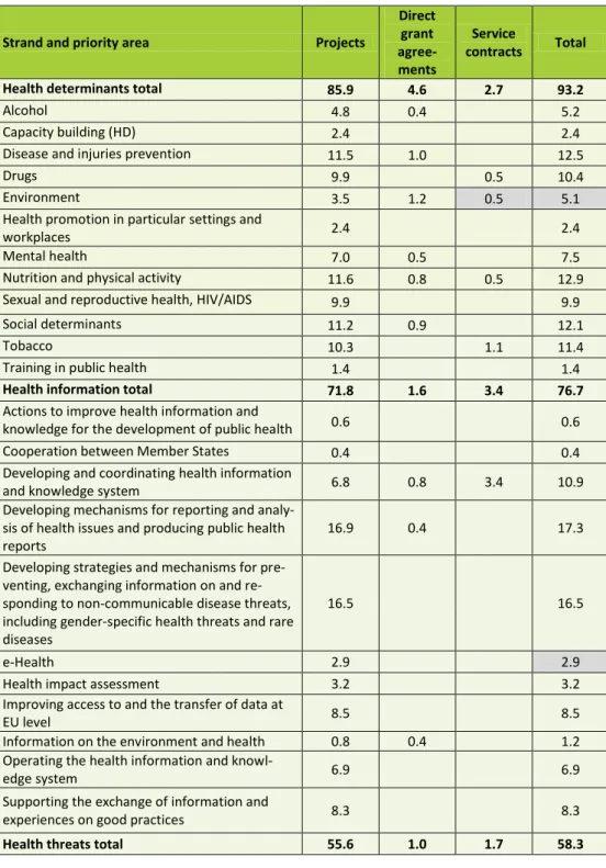 Table 6-2  EC contribution to projects, direct grant agreements and service con- con-tracts (calls for tender) 2003-2007 by strand and priority area 
