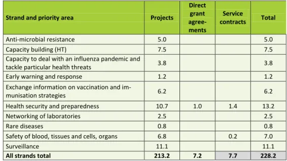 Table 6-3 presents the coverage of different types of interventions by projects  funded under the PHP in the period 2003-2007