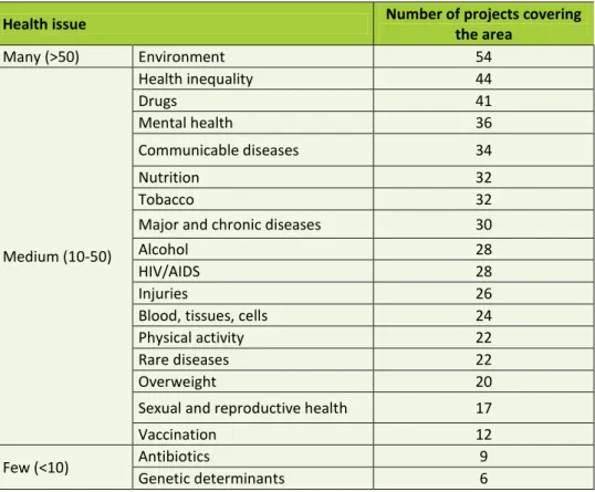 Table 6-3  PHP projects covering different types of intervention 