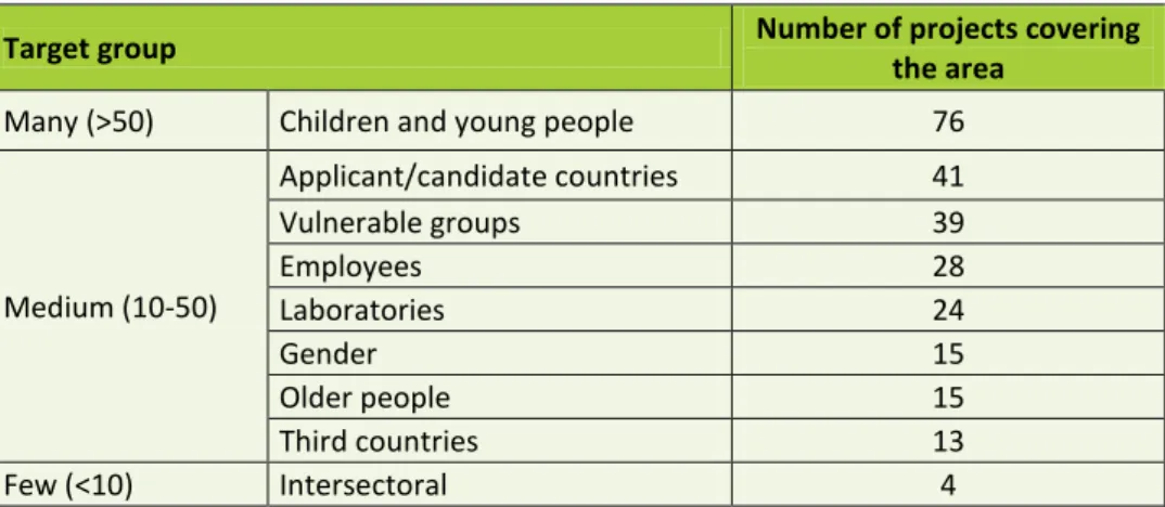 Table 6-5  PHP projects covering different target groups 