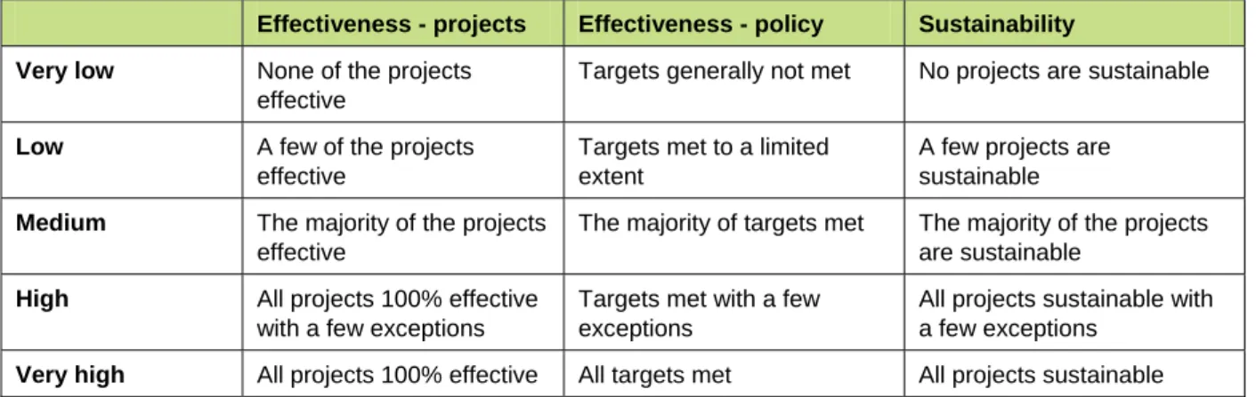 Table 2.1  Terminology in assessing effectiveness and efficiency 