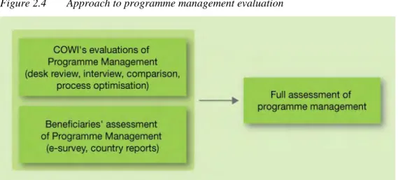 Figure 2.4  Approach to programme management evaluation 