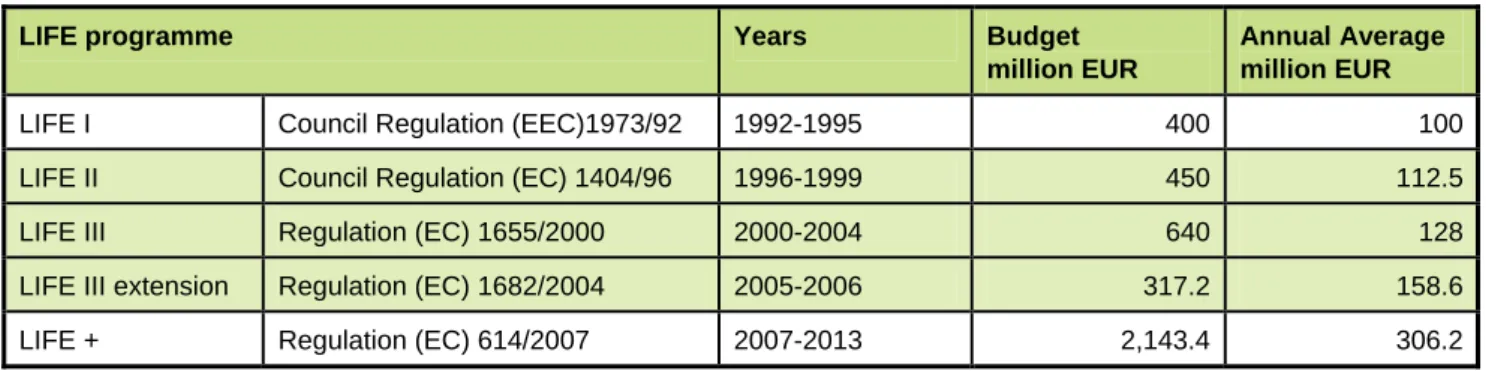 Table 3.2   The budget developments of the LIFE Programme 
