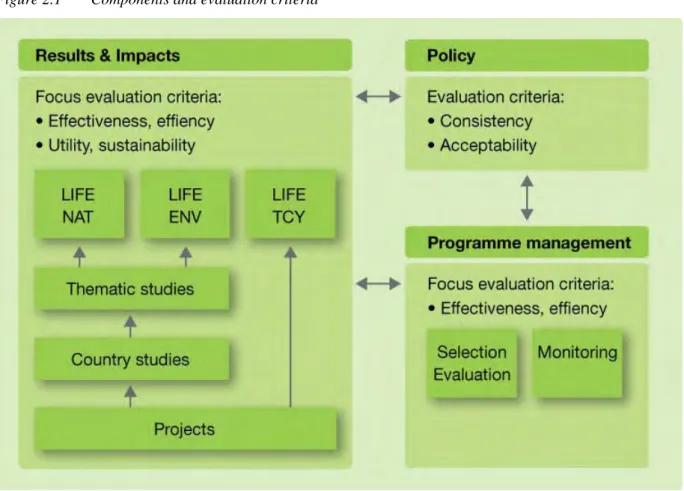 Figure 2.1  Components and evaluation criteria 
