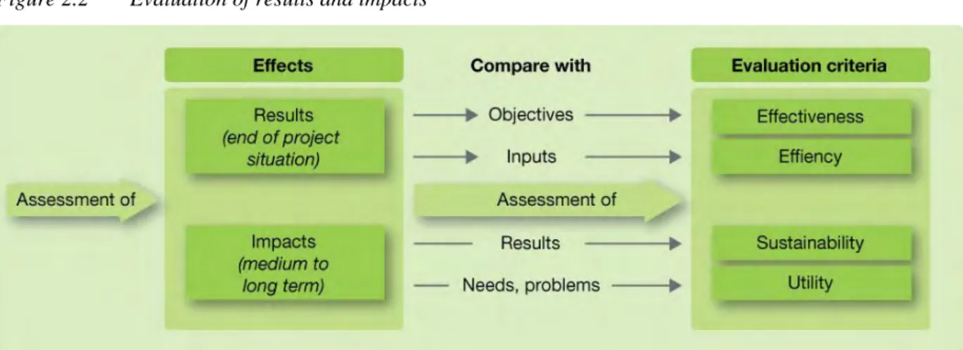 Figure 2.2  Evaluation of results and impacts 