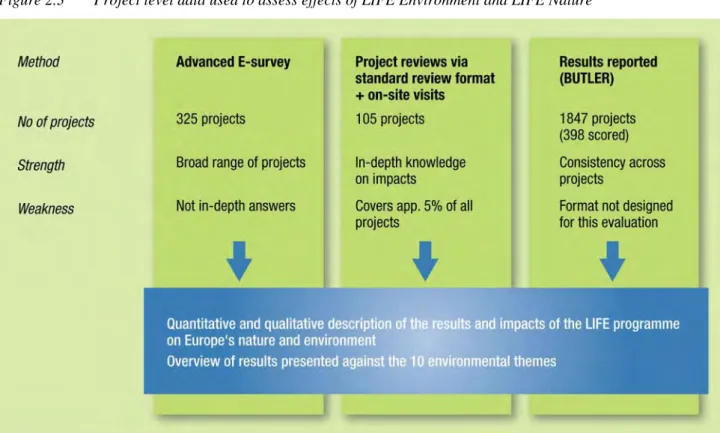 Figure 2.3  Project level data used to assess effects of LIFE Environment and LIFE Nature 