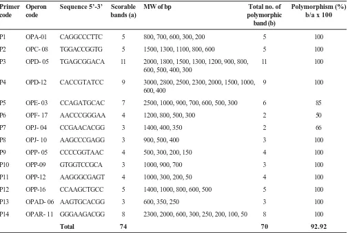 Table 2. Polymorphism information of RAPD primers analyzed