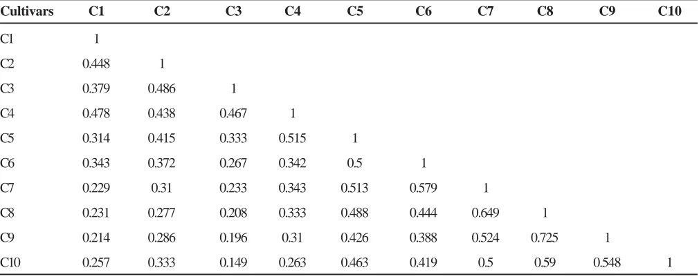 Table 3. Genetic relationship among the cultivars similarity coefficient