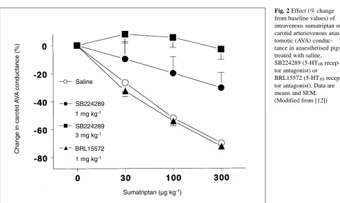 Fig. 2 Effect (% change