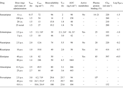 Table 2 Pharmacokinetic parameters for triptans (Modified from [5, 6])