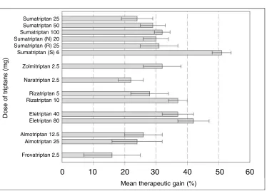 Fig. 3 Mean therapeutic gain