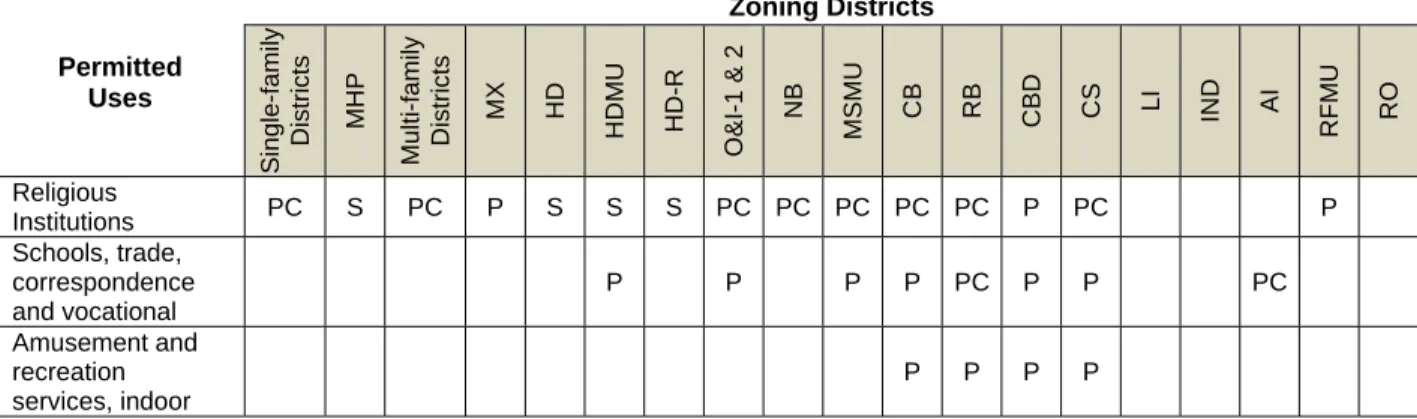 Table 2. Zoning districts and currently permitted uses. 