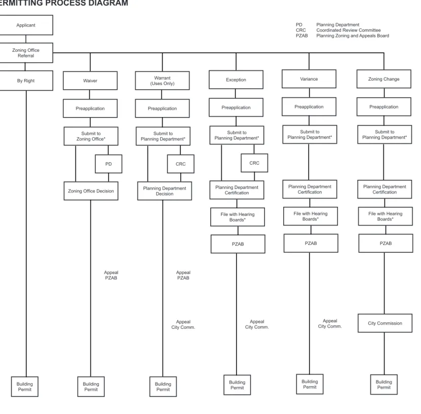DIAGRAM 14 PERMITTING PROCESS