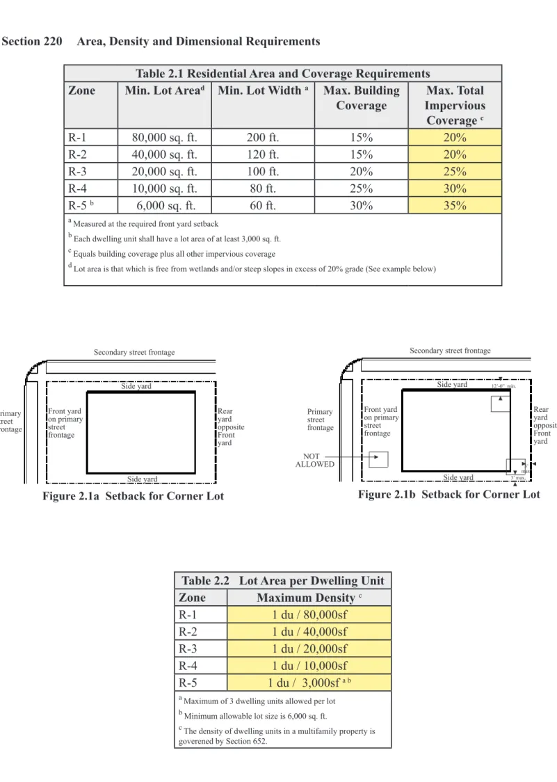 Table 2.1 Residential Area and Coverage Requirements Zone Min. Lot Area d Min. Lot Width  a Max