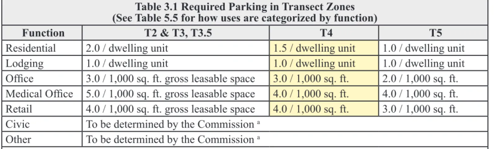 Table 3.1 Required Parking in Transect Zones (See Table 5.5 for how uses are categorized by function)