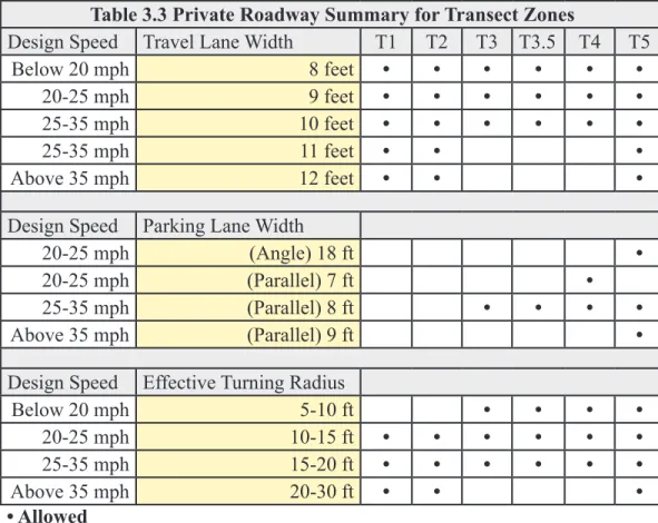 Table 3.3 Private Roadway Summary for Transect Zones