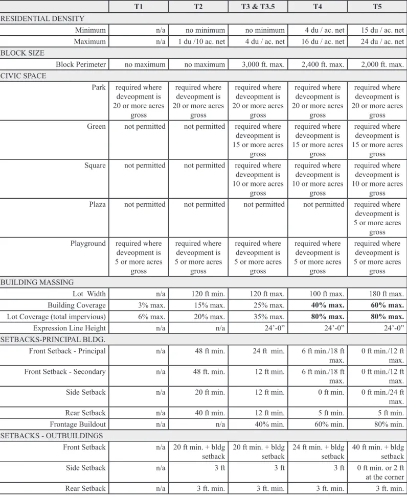 Table 3.4 Summary of Transect Zones