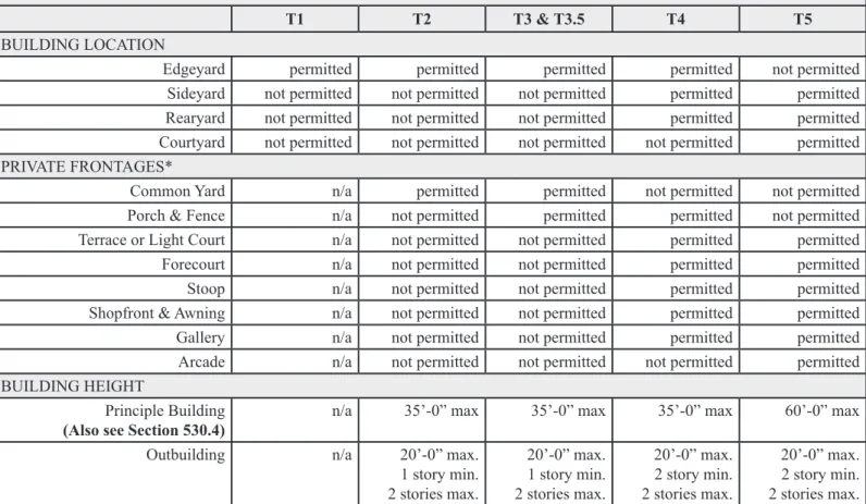Table 3.4 Summary of Transect Zones