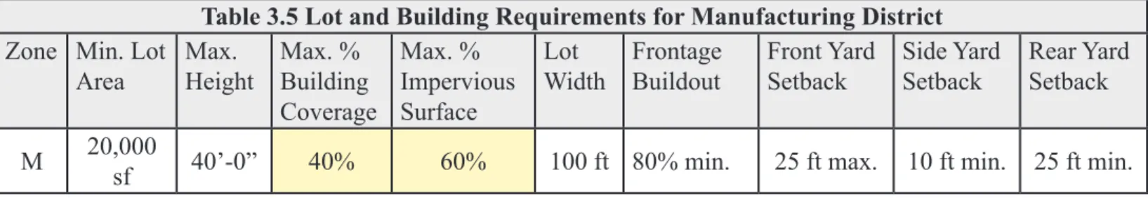 Table 3.5 Lot and Building Requirements for Manufacturing District Zone Min. Lot 