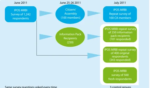 Fig 2.1   |   Surveys carried out