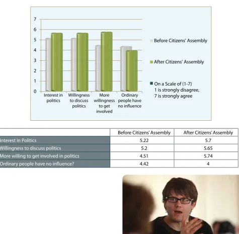 Fig 3.1   |   Trust and Interest in Politics (Citizens’ Assembly Members)