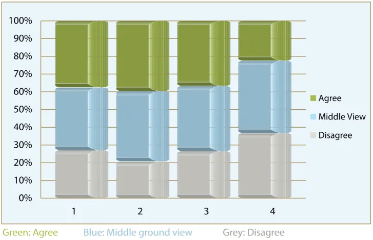 Fig 3.2   |  Perceptions of infuence – men and women difer